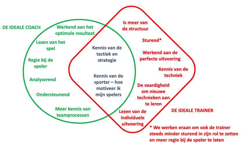 Is een goede trainer altijd een goede coach? – Volleyinfo